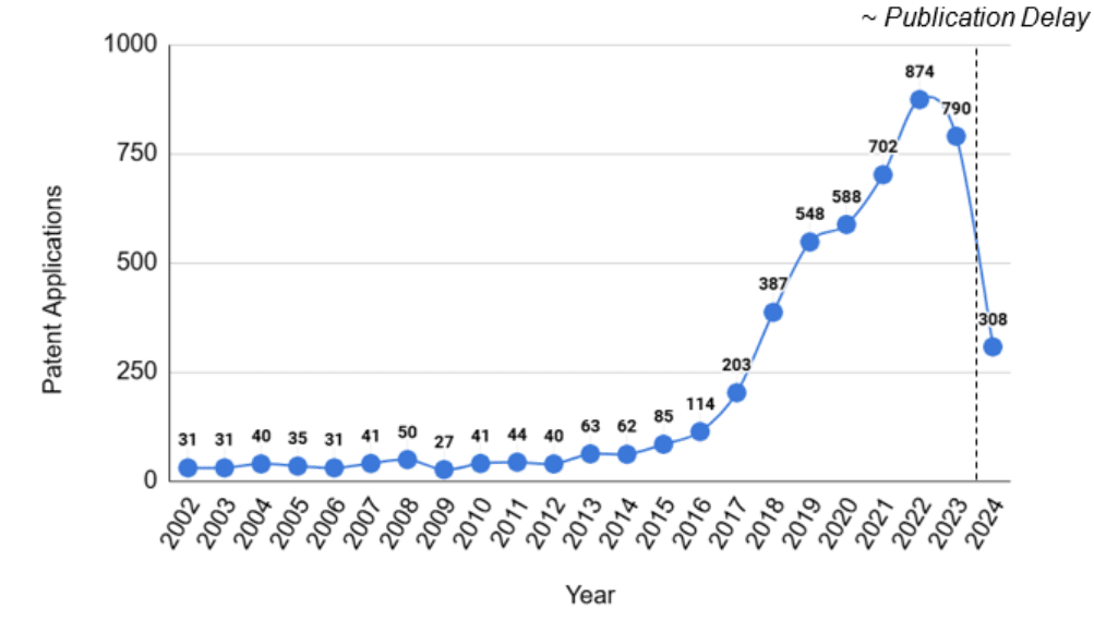 Quantum Computing Patent Filings
